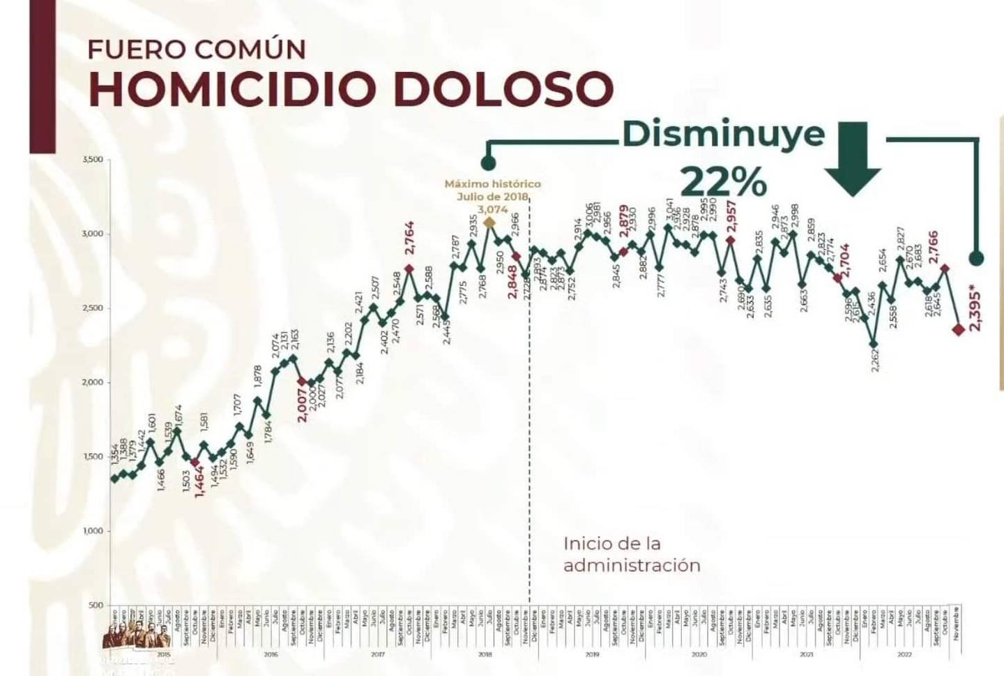 Repuntan los homicidios dolosos en octubre: SSPC