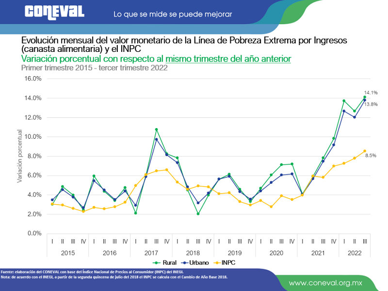 Aumenta la población que no puede adquirir la canasta alimentaria, principalmente las trabajadoras: CONEVAL