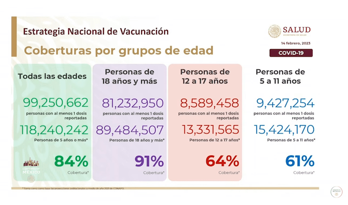 México suma 6 semanas con reducción de casos de Covid-19: López-Gatell