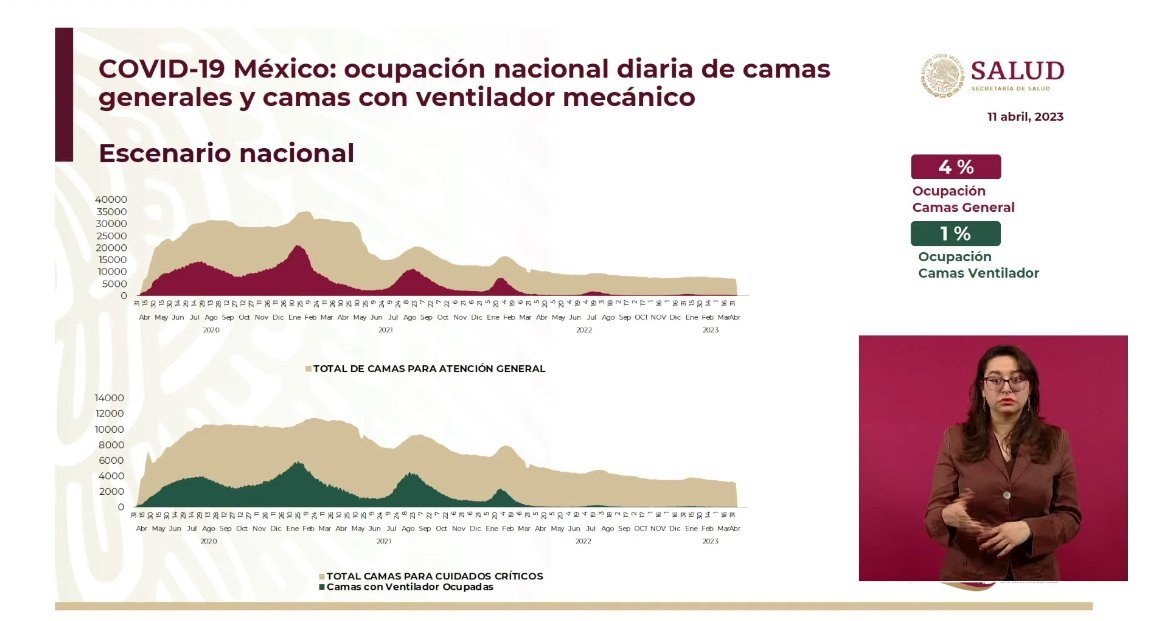 México lleva dos semanas de reducción acelerada de casos de Covid-19: López-Gatell